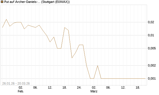 Put auf Archer-Daniels-Midland [Vontobel] Chart