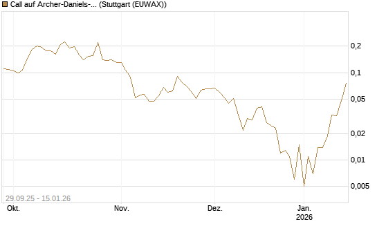 Call auf Archer-Daniels-Midland [Vontobel] Chart