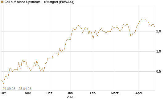 Call auf Alcoa Upstream Corp [Vontobel] Chart
