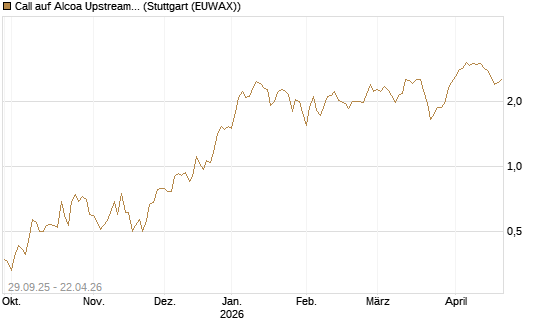 Call auf Alcoa Upstream Corp [Vontobel] Chart