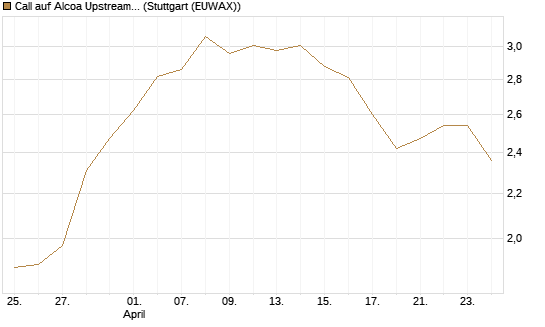 Call auf Alcoa Upstream Corp [Vontobel] Chart