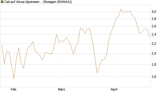 Call auf Alcoa Upstream Corp [Vontobel] Chart
