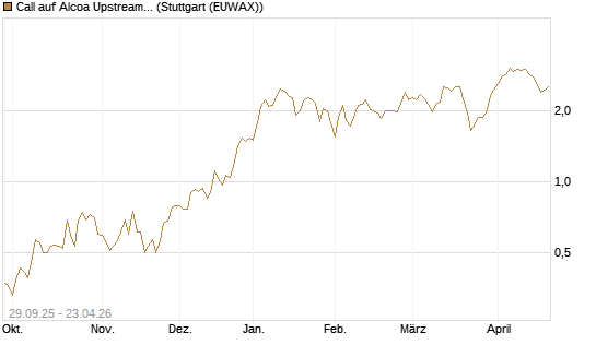 Call auf Alcoa Upstream Corp [Vontobel] Chart