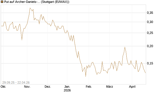 Put auf Archer-Daniels-Midland [Vontobel] Chart