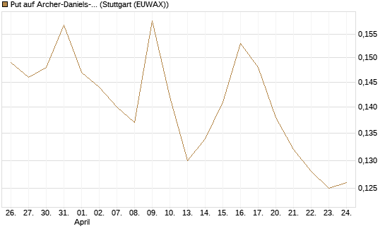 Put auf Archer-Daniels-Midland [Vontobel] Chart