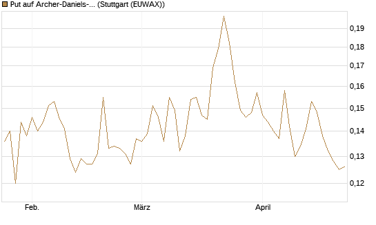 Put auf Archer-Daniels-Midland [Vontobel] Chart