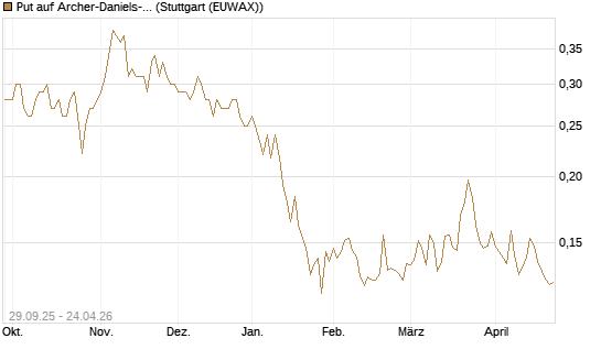 Put auf Archer-Daniels-Midland [Vontobel] Chart