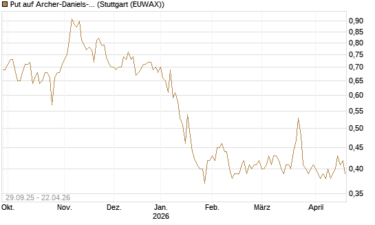 Put auf Archer-Daniels-Midland [Vontobel] Chart