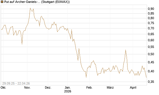 Put auf Archer-Daniels-Midland [Vontobel] Chart