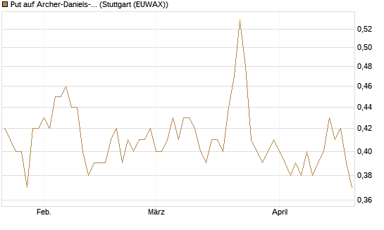 Put auf Archer-Daniels-Midland [Vontobel] Chart