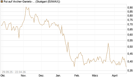 Put auf Archer-Daniels-Midland [Vontobel] Chart