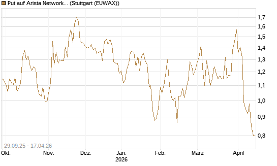 Put auf Arista Networks Inc [Vontobel] Chart