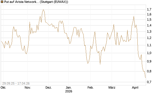 Put auf Arista Networks Inc [Vontobel] Chart