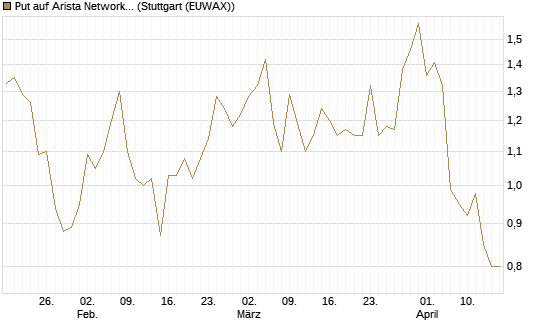Put auf Arista Networks Inc [Vontobel] Chart