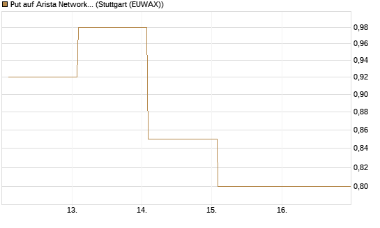 Put auf Arista Networks Inc [Vontobel] Chart