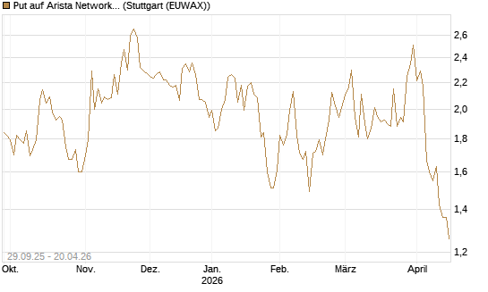 Put auf Arista Networks Inc [Vontobel] Chart