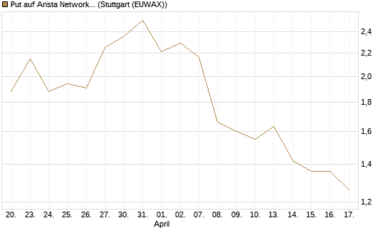 Put auf Arista Networks Inc [Vontobel] Chart