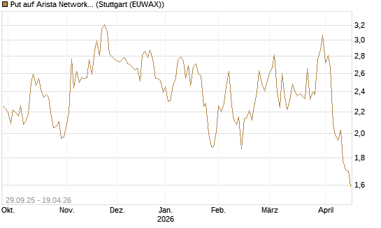 Put auf Arista Networks Inc [Vontobel] Chart