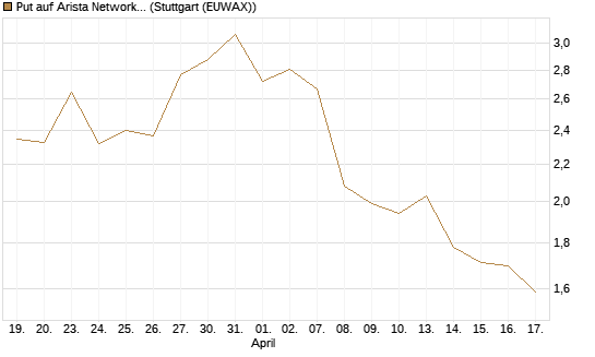 Put auf Arista Networks Inc [Vontobel] Chart
