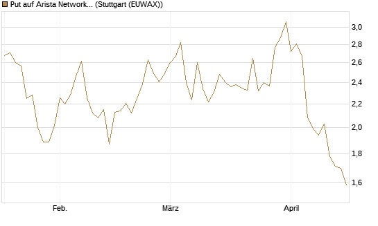 Put auf Arista Networks Inc [Vontobel] Chart