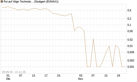 Put auf Align Technology [Vontobel] Chart