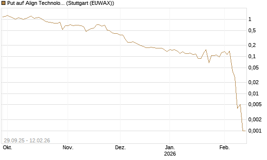Put auf Align Technology [Vontobel] Chart