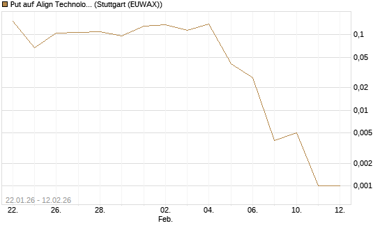 Put auf Align Technology [Vontobel] Chart