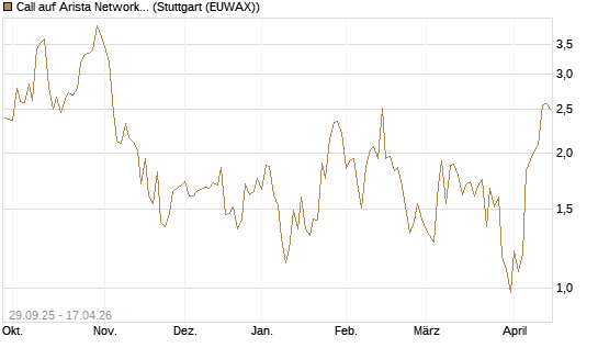 Call auf Arista Networks Inc [Vontobel] Chart