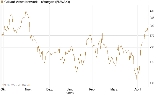 Call auf Arista Networks Inc [Vontobel] Chart