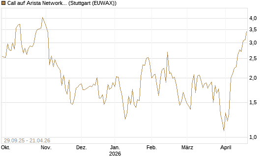 Call auf Arista Networks Inc [Vontobel] Chart