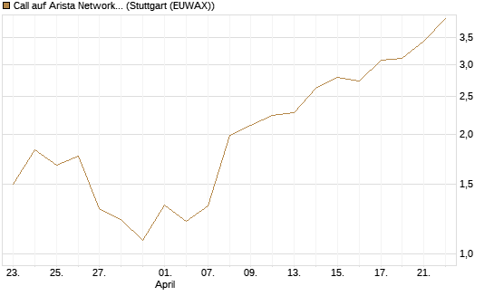 Call auf Arista Networks Inc [Vontobel] Chart