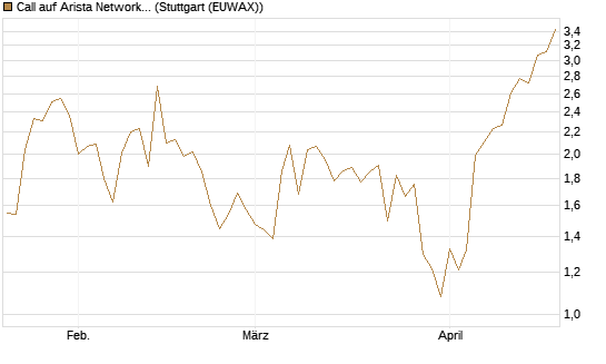 Call auf Arista Networks Inc [Vontobel] Chart