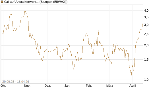 Call auf Arista Networks Inc [Vontobel] Chart