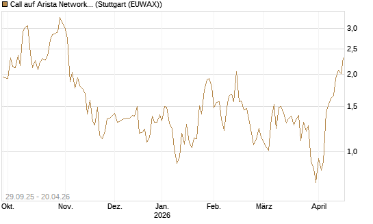 Call auf Arista Networks Inc [Vontobel] Chart