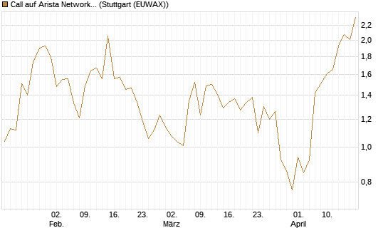 Call auf Arista Networks Inc [Vontobel] Chart