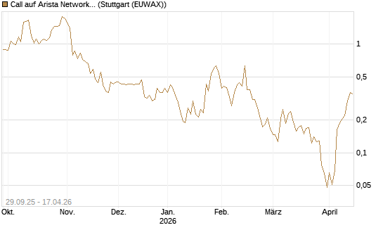Call auf Arista Networks Inc [Vontobel] Chart
