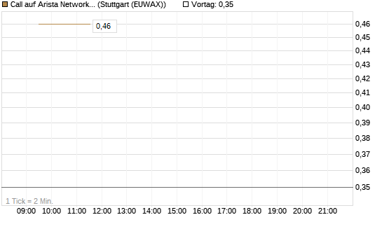 Call auf Arista Networks Inc [Vontobel] Chart