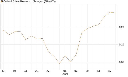 Call auf Arista Networks Inc [Vontobel] Chart