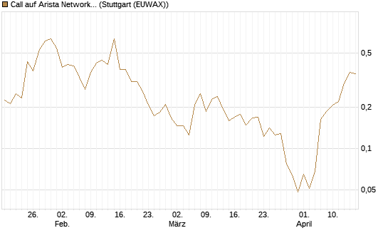 Call auf Arista Networks Inc [Vontobel] Chart