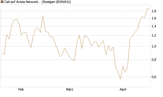 Call auf Arista Networks Inc [Vontobel] Chart