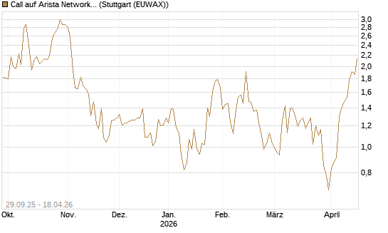 Call auf Arista Networks Inc [Vontobel] Chart