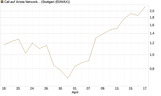 Call auf Arista Networks Inc [Vontobel] Chart