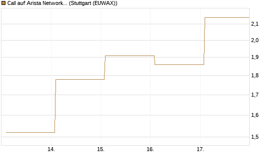 Call auf Arista Networks Inc [Vontobel] Chart
