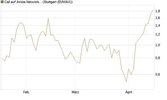Call auf Arista Networks Inc [Vontobel] Chart