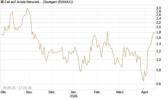Call auf Arista Networks Inc [Vontobel] Chart