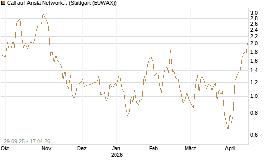 Call auf Arista Networks Inc [Vontobel] Chart