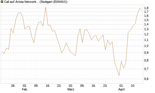 Call auf Arista Networks Inc [Vontobel] Chart