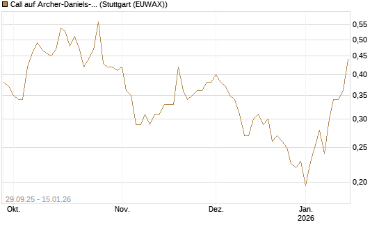 Call auf Archer-Daniels-Midland [Vontobel] Chart