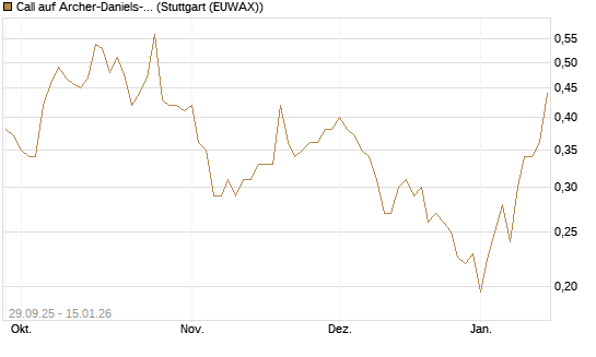Call auf Archer-Daniels-Midland [Vontobel] Chart