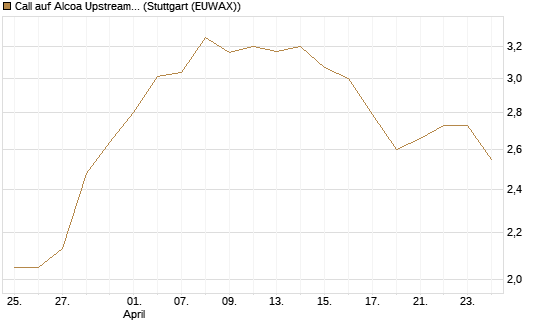 Call auf Alcoa Upstream Corp [Vontobel] Chart